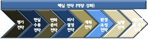 건강 경영 전략 단계