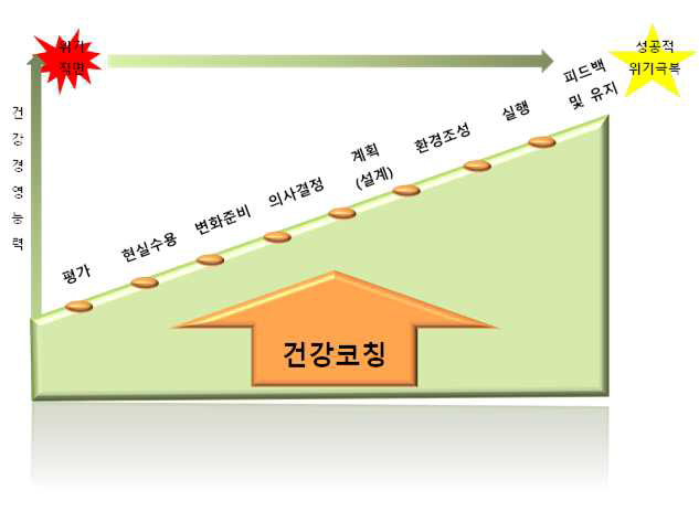 건강경영전략과 건강코칭