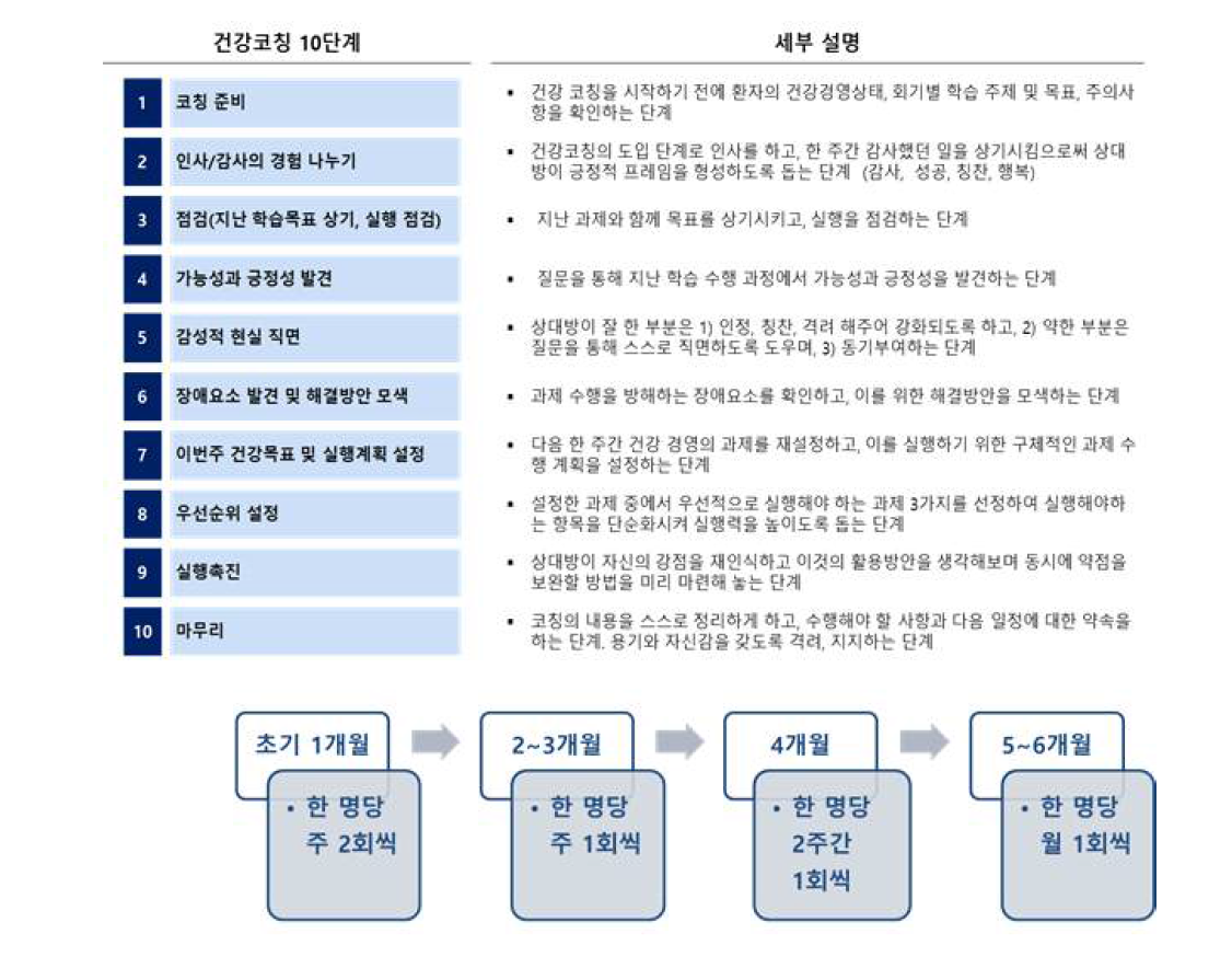건강코칭의 진행간격