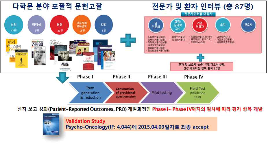 환자용 건강경영 평가 도구 개발 과정