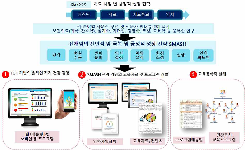 전략 기반의 건강 경영 프로그램 개발 내용