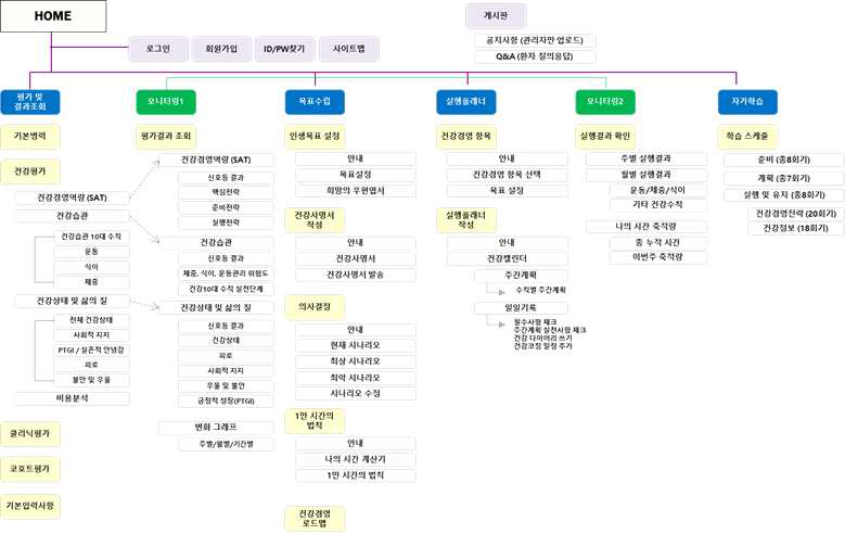 환자용 웹사이트 사이트맵 개발