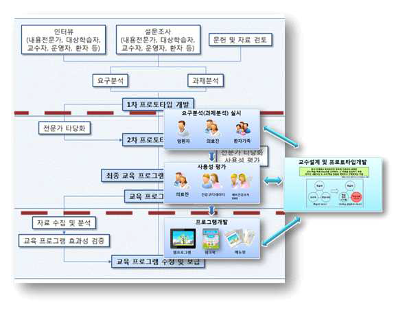 건강코치 양성 교육프로그램 (SMACH)' 개발