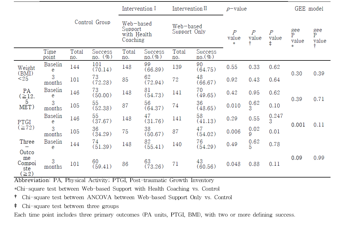 Primary Outcomes Over Time