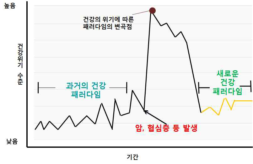 건강의 위기에 따른 패러다임 변화