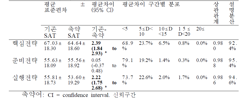 SAT-SF 과 기존의 SAT 간의 비교