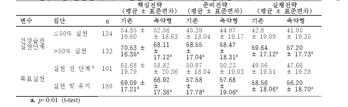 건강습관 실천단계, 목표 실펀 단계의 50% 이상 달성율에 따른 SAT-SF과 기존 SAT간 차이