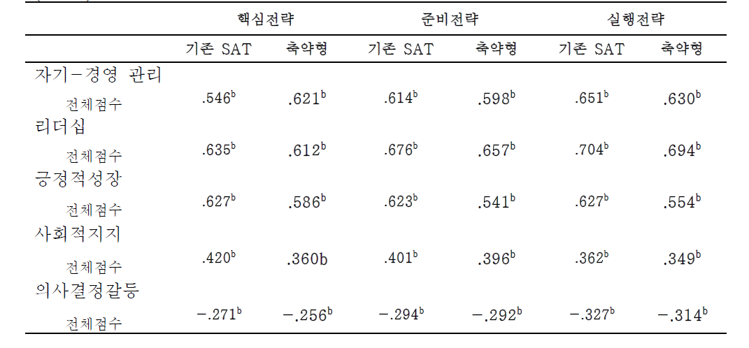 자가경영, 리더십, 긍정적성장(PTGI), 사회적지지, 의사결정갈등과 SAT-SF과의 상관관계
