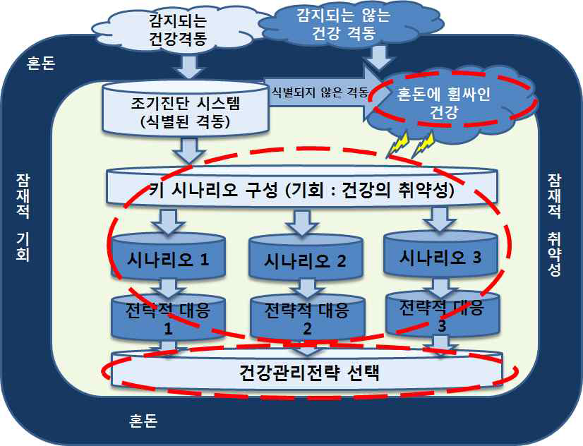 카오틱스 관리 시스템의 건강에의 적용
