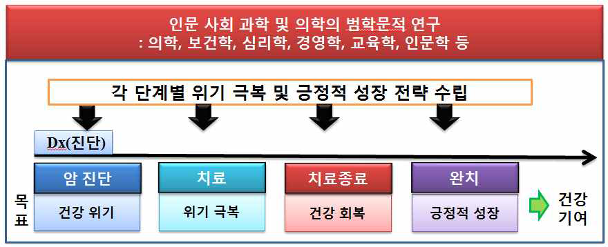 암 환자의 시점별 목표 및 최종 기대효과