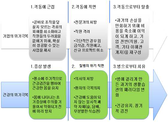 기업의 위기극복 및 건강의 위기극복 비교