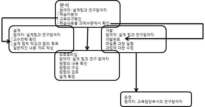 래피드 프로토타입 개발 방법론 모형 Jones & Richey, 2000
