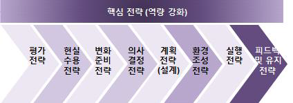 건강경영 전략