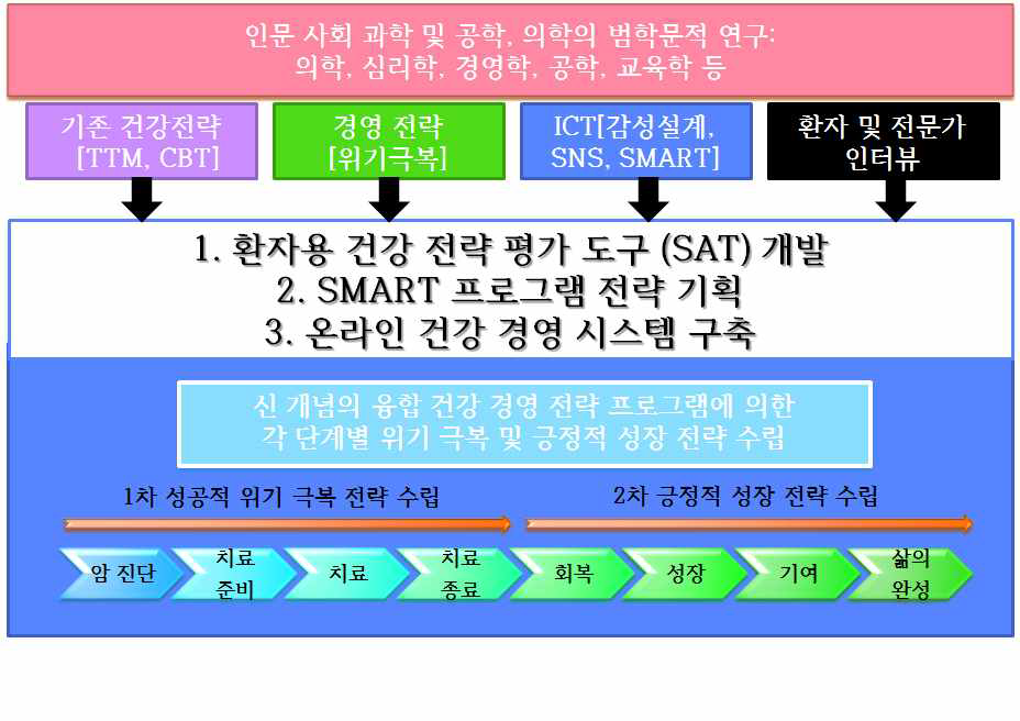 다학문적 접근을 통한 긍정적 성장 전략 수립