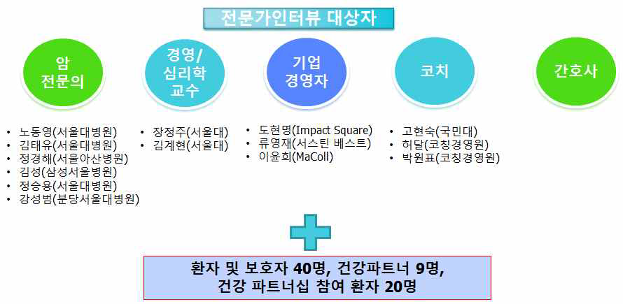 각 계 분야의 전문가 인터뷰를 통한 실용성과 현장성을 반영한 건강 경영 전략 개발