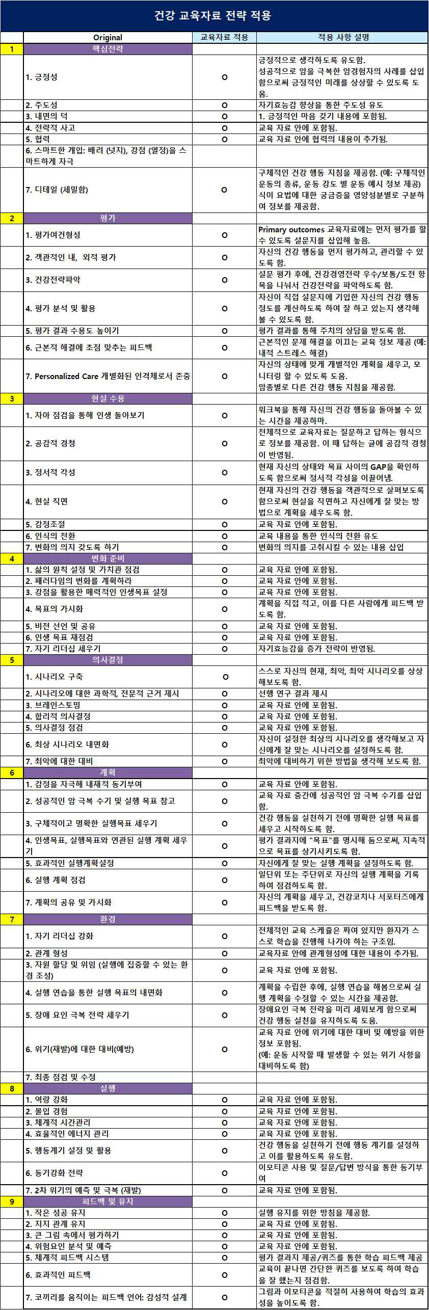 건강 정보 10대수칙 전략 적용