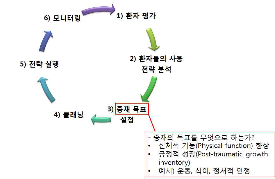 IT 기반의 긍정적 성장 프로그램 시스템 흐름도