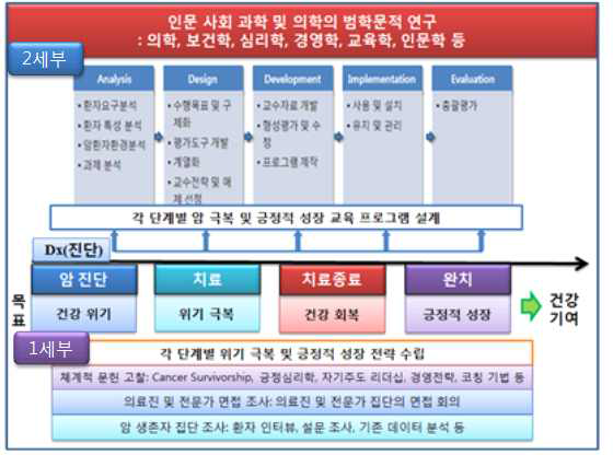 단계별에 따른 긍정적 성장 전략 설계 흐름도