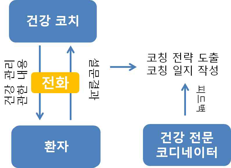 텔레코칭 진행 모식도