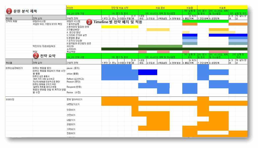 제 1세부 과제팀의 체계적 문헌 고찰 분석 내용