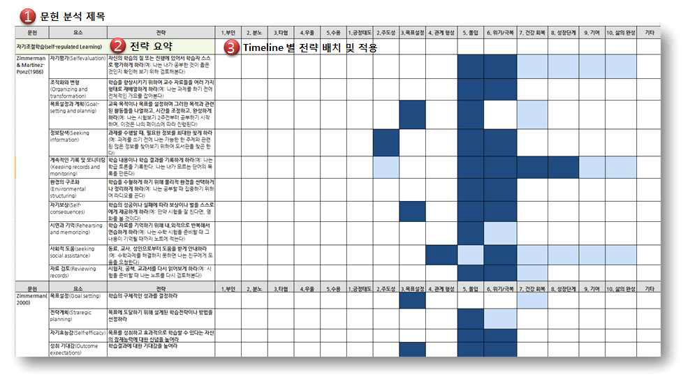 제 1세부 과제팀의 체계적 문헌 고찰 분석 내용