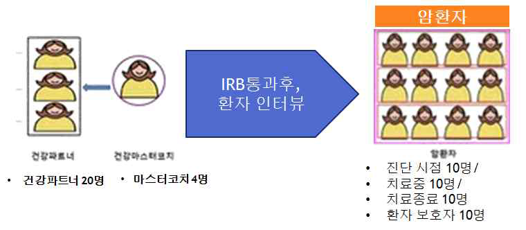 환자 인터뷰 실시