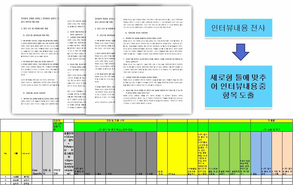 인터뷰 내용들을 반영한 새로운 전략 항목 도출과정