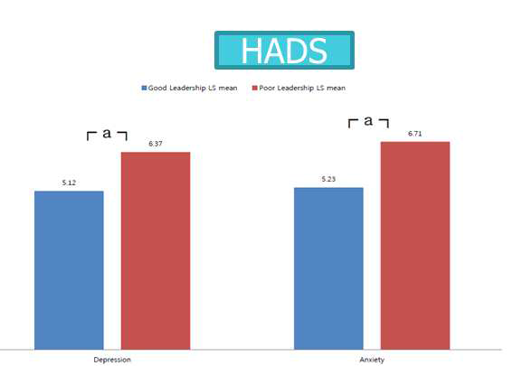 HADS로 측정한 리더십 능력에 따른 불안 및 우울의 차이a: p<0.05
