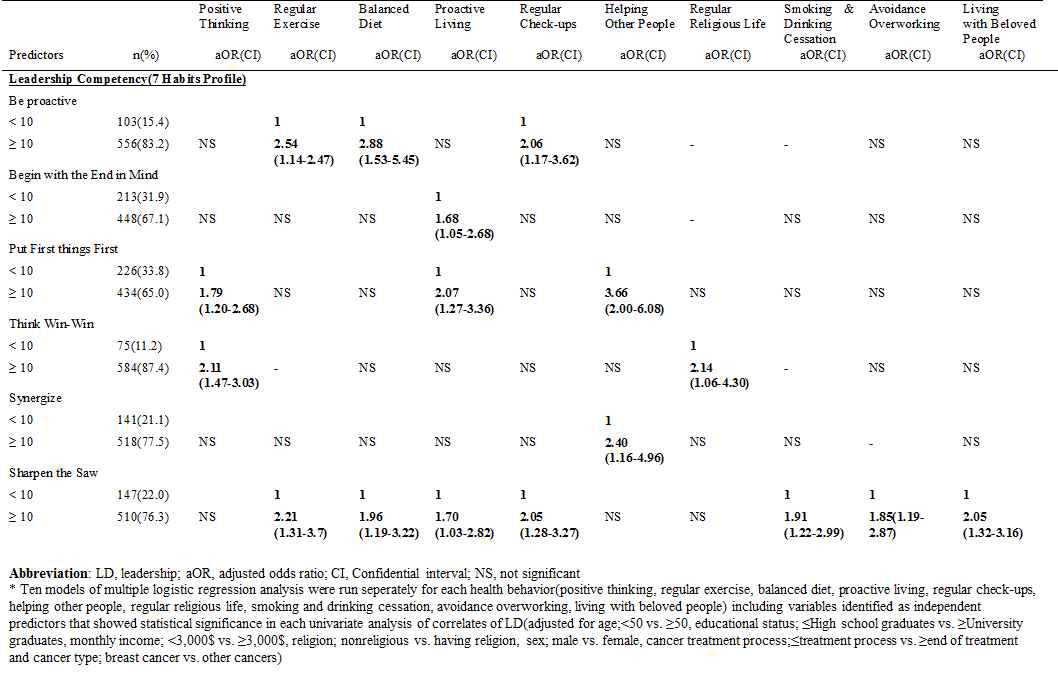 Model based selected leadership 요인s related to the health behaviors from backward multiple logistic regression
