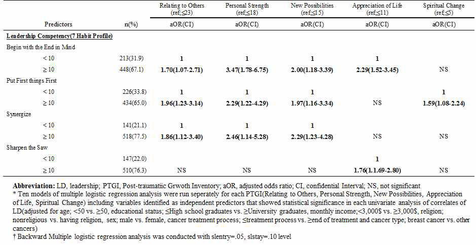 Model based selected leadership 요인s related to the Post-traumatic Growth Inventory from backward multiple logistic regression
