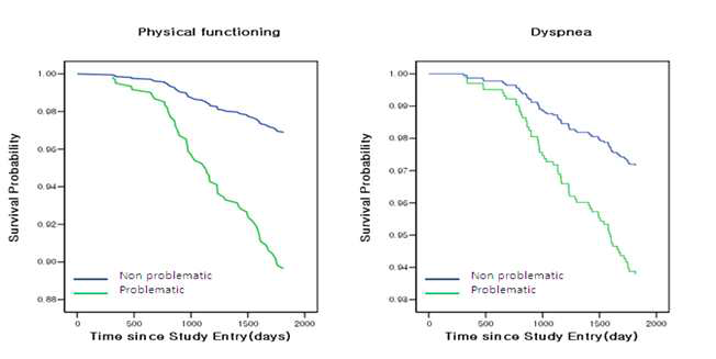 Survival Curves for Problematic Group (Green Line) versus Non-problematic Group (Blue Line) of Physical Functioning and Dyspnea Symptom during the Survival Days in a Breast Cancer Survivors