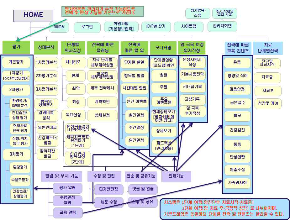 건강 전략 분석 IT 프로그램의 사이트맵