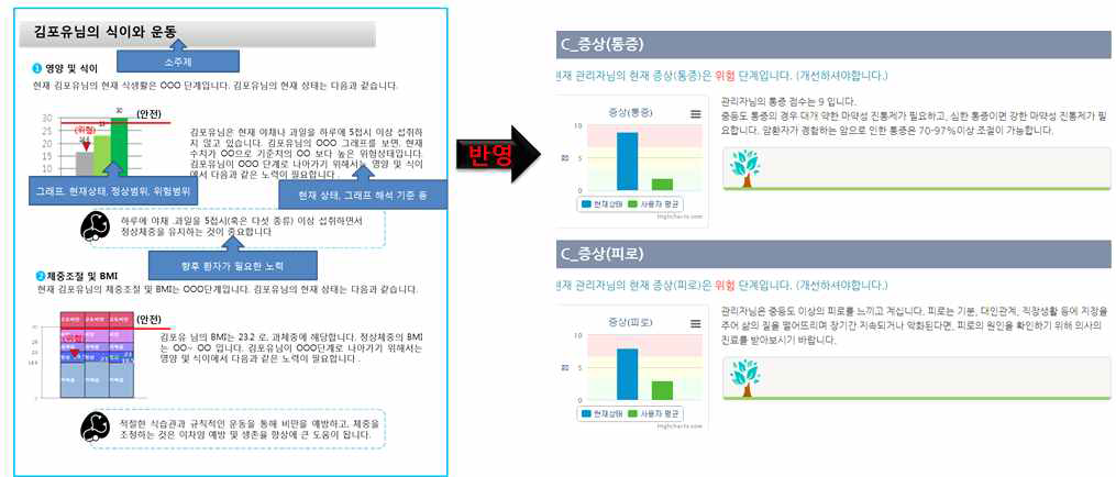 교육공학적 설계를 바탕으로 하고 있는 환자 상태 분석 결과 제공