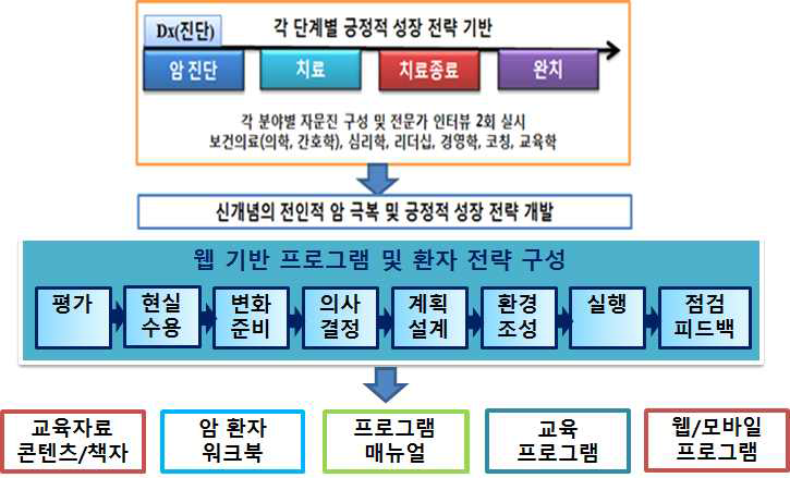 2차년도 프로젝트 개발 흐름도