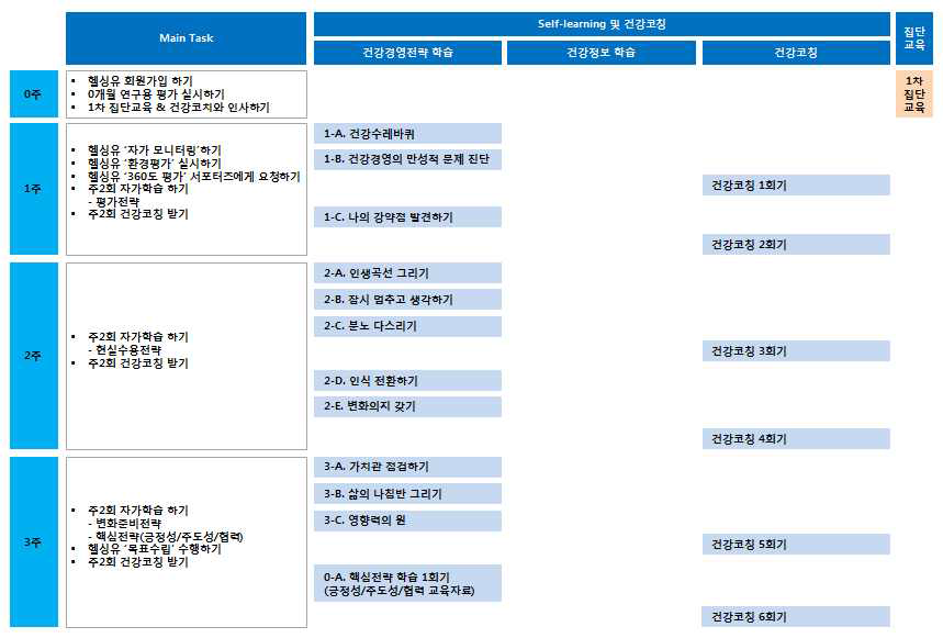 건강경영프로그램과 건강코칭을 연계한 학습 스케줄