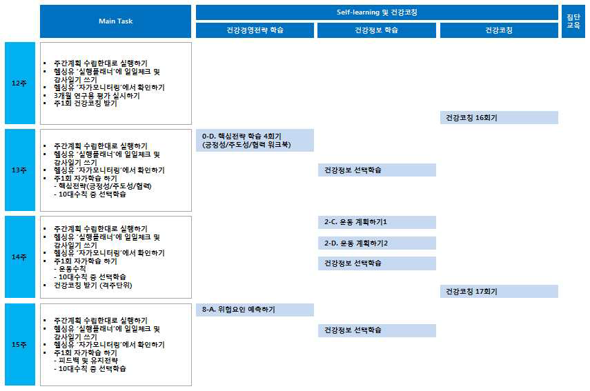 건강경영프로그램과 건강코칭을 연계한 학습 스케줄