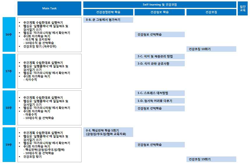 건강경영프로그램과 건강코칭을 연계한 학습 스케줄