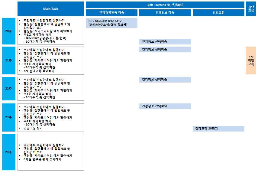 건강경영프로그램과 건강코칭을 연계한 학습 스케줄