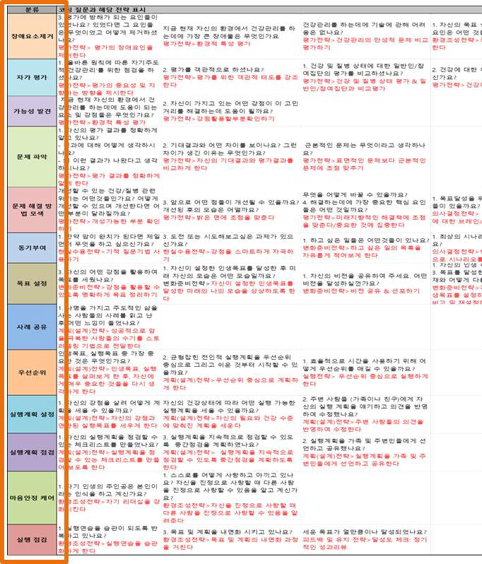 건강 경영 전략 단계별 코칭 질문을 통한 상위 개념의 건강 코칭 단계 도출