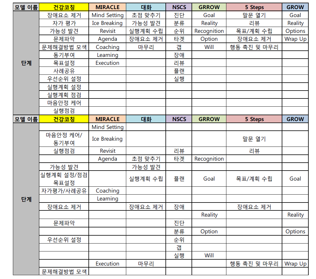 건강 코칭 단계와 기존 코칭 이론 단계와의 매칭