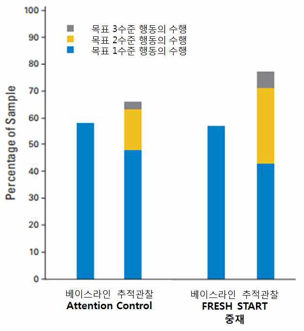 Fresh Start 중재의 효과