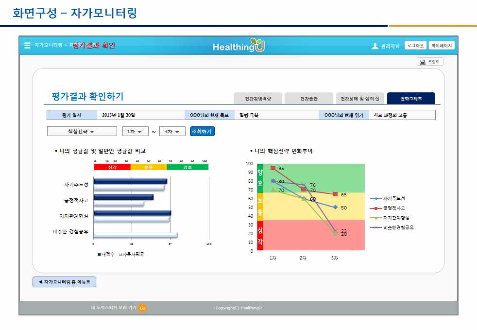 평가결과 및 실행결과에 대한 자가모니터링