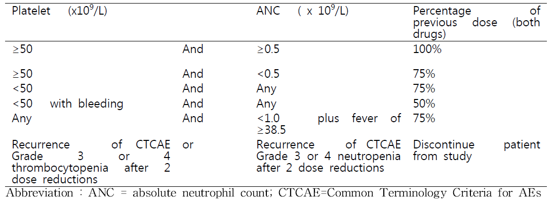 Dose adjustments for pemetrexed and cisplatin based on hematologic values for preceding cycle