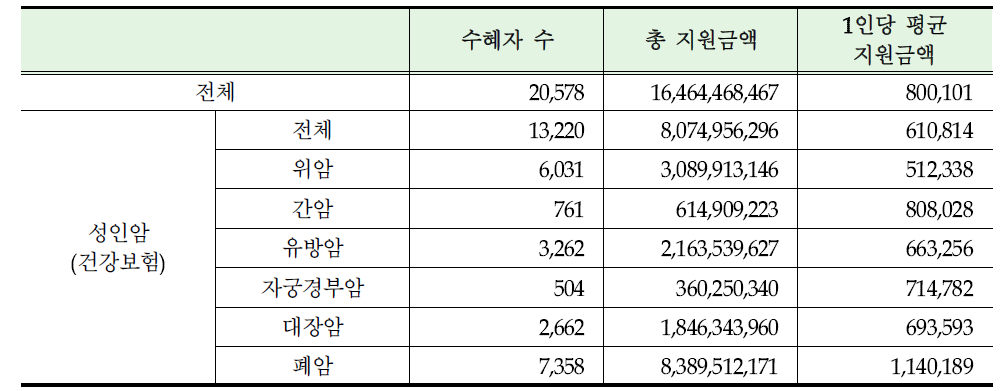 2010년 성인 건강보험가입자 암환자의 암종별 의료비 지원 현황