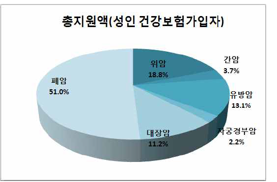 2010년 성인 건강보험가입자 암종별 의료비 총 지원금액 비율