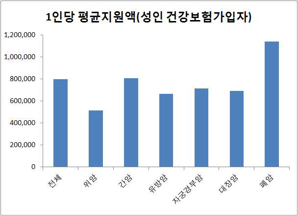 2010년 성인 건강보험가입자 암종별 1인당 평균 지원금액