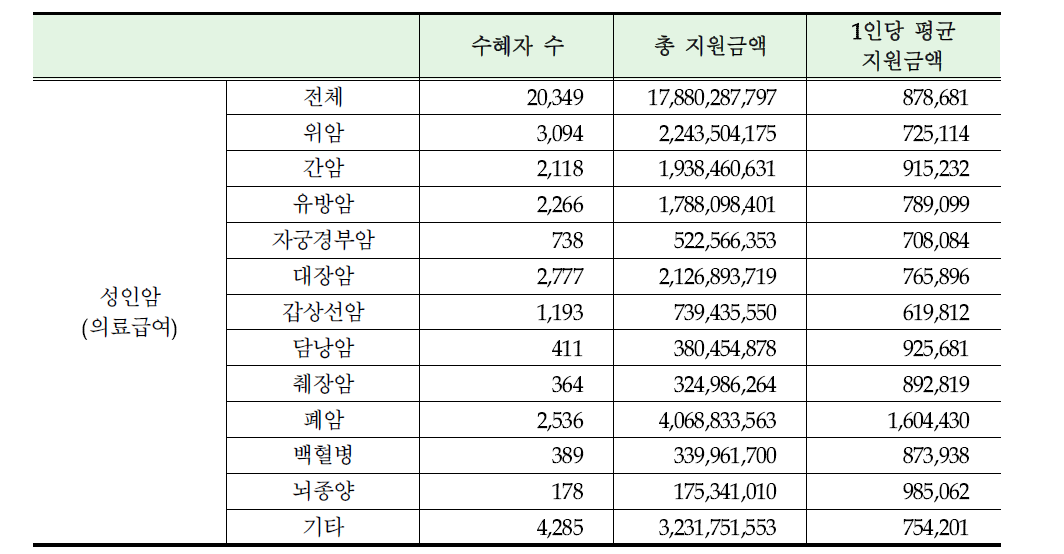 2010년 성인 의료급여수급자 암종별 의료비 지원 현황