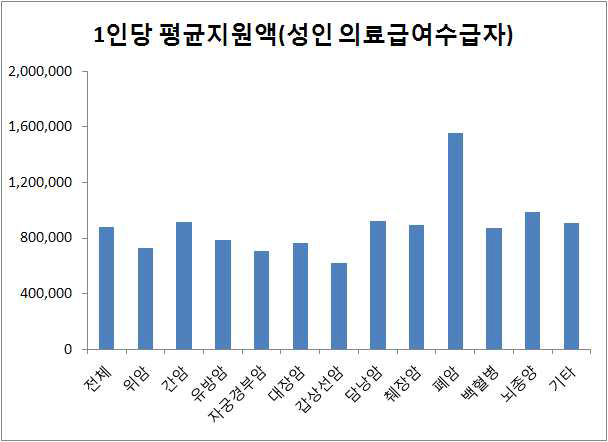 2010년 성인 의료급여수급자 암종별 1인당 평균 지원금액