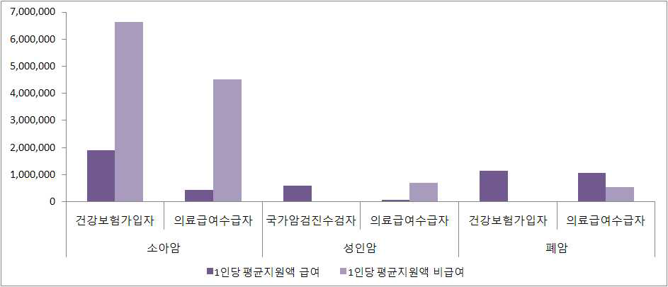 2010년 지원대상자별 지원항목별(급여/비급여) 1인당 평균 지원금액 현황