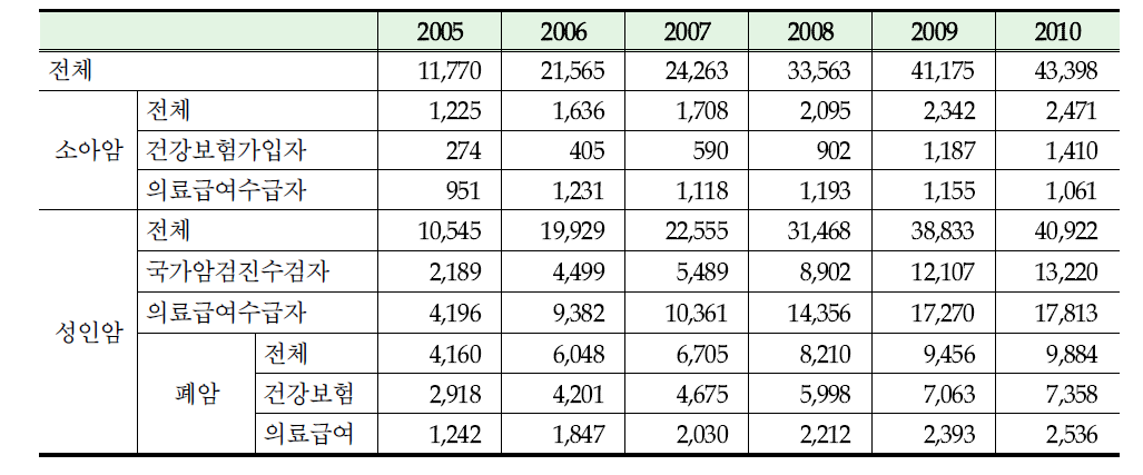 2005～2010년 지원대상자별 연도별 수혜자 수 추이